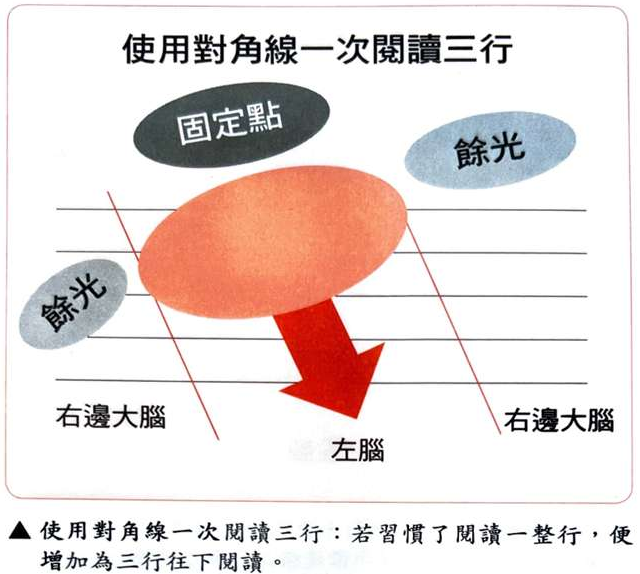 高效率量子閱讀法2