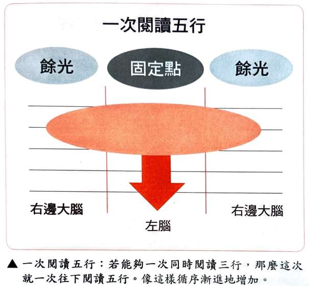高效率量子閱讀法1