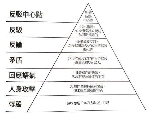反駁金字塔