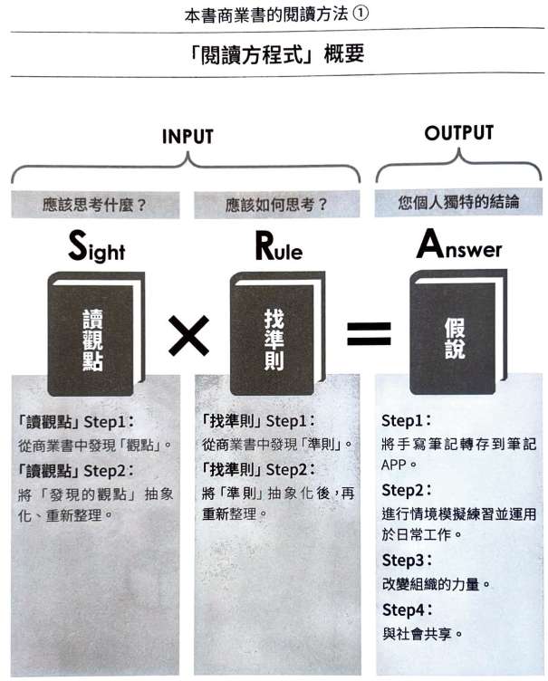 商業書10倍高效閱讀法