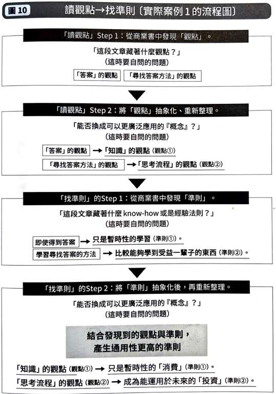 商業書10倍高效閱讀法